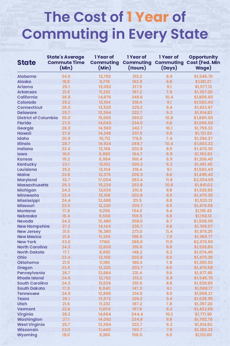 Table of the cost of commuting for each state over 1 year