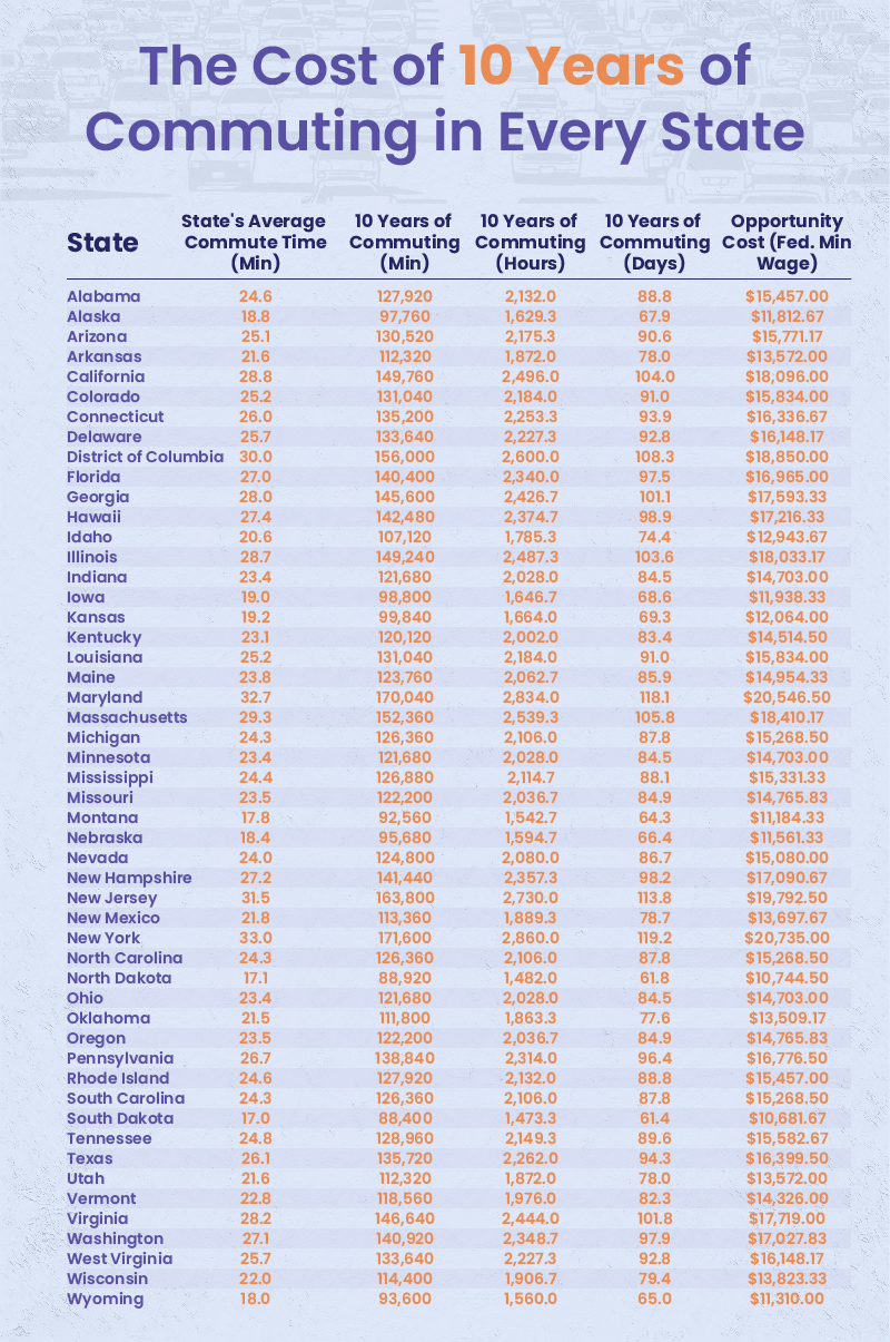 Table of the cost of commuting for each state over 10 years