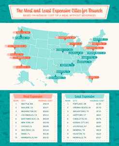 The Most and Least Expensive Cities for Brunch Graphic
