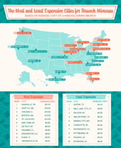 The Most and Least Expensive Cities for Brunch Mimosas Graphic