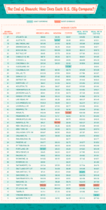 The Cost of Brunch by City Graphic